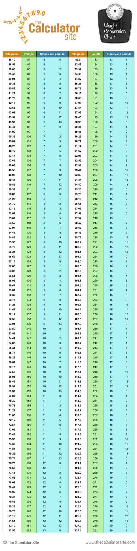 Convert 91.20 kg to stones and pounds 